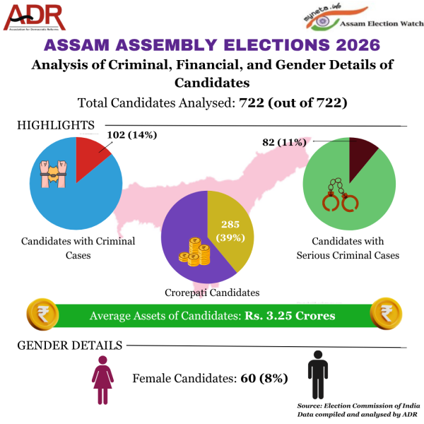 Assam Election 2026: Age Group & Gender Distribution Of Candidates. — Assam general knowledge article