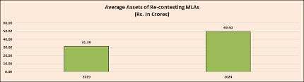 What Is The Asset Growth Of Re-contesting Mlas In Assam Assembly Election 2026? — Assam general knowledge article
