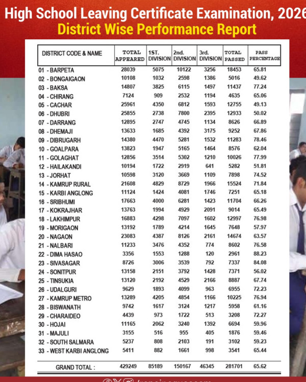 Which District Recorded The Highest And Lowest Pass Percentage In Hslc Result 2026? — Assam general knowledge article