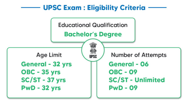 What Is The Eligibility And Requirements For Union Public Service Commission (upsc) Examinations? — Assam general knowledge article