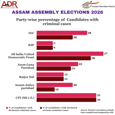 What Percentage Of Candidates Have Criminal Cases In Assam Assembly Election 2026? illustration