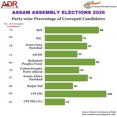 Total Assets Of Candidates In Assam Assembly Election 2026. illustration