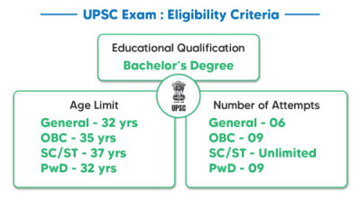 What Is The Eligibility And Requirements For Union Public Service Commission (upsc) Examinations? - General Knowledge of Assam