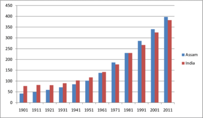Population Growth In Assam Since Its Formation As A State: Census Data, Trends & Demographics. - General Knowledge of Assam